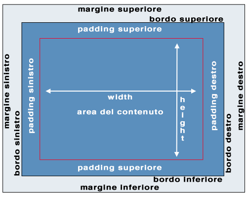 Cos’è e come funziona il  box-model